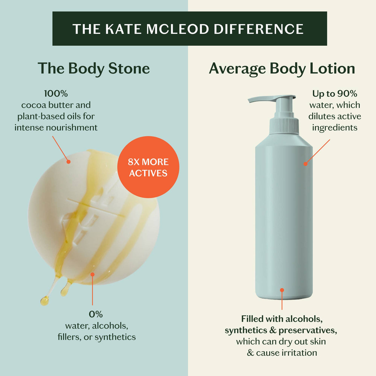 Comparison chart between 'The Body Stone' and average body lotion, highlighting the Kate McLeod Difference.